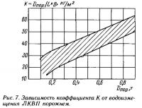 Рис. 7. Зависимость коэффициента К от водоизмещения ЛКВП порожнем