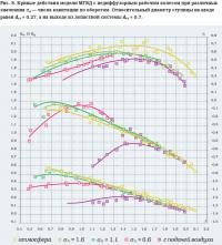 Рис. 8. Кривые действия модели МГВД