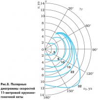 Рис. 8. Полярные диаграммы скоростей 11-метровой круизно-гоночной яхты