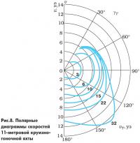 Рис. 8. Полярные диаграммы скоростей 11-метровой круизно-гоночной яхты