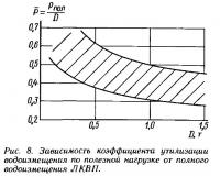 Рис. 8. Зависимость коэффициента утилизации водоизмещения по полезной нагрузке