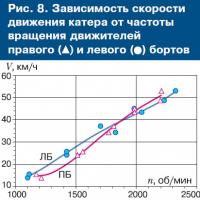 Рис. 8. Зависимость скорости движения катера от частоты вращения движителей