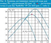 Рис. 9. Границы достижимых скоростей хода для осевых РК с различными ВЗ