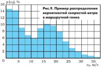 Рис. 9. Пример распределения вероятностей скоростей ветра