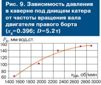 Рис. 9. Зависимость давления в каверне под днищем катера