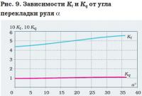 Рис. 9. Зависимости Кt и Кq от угла перекладки руля α