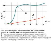 Рост составляющих сопротивления с увеличением скорости хода