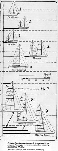 Рост среднерейсовых скоростей во время рекордных кругосветных плаваний