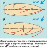 Сдвиг галсов стакселя и кливера на ветер