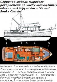 Серийная модель мирового рекордсмена по числу выпущенных единиц — 42-футовика "Grand Banks Classic"