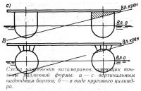 Схема накренения катамаранов, имеющих понтоны различной формы