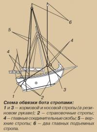 Схема обвязки бота стропами