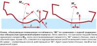 Схема, объясняющая повышенную остойчивость БК