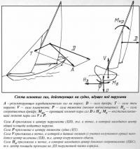 Схема основных сил, действующих на судно, идущее под парусами