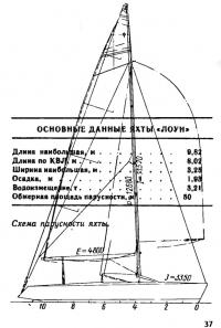 Схема парусности яхты