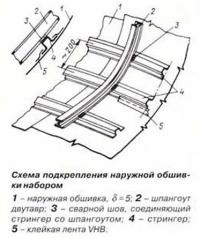 Схема подкрепления наружной обшивки набором