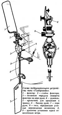 Схема подруливающего устройства типа «Гайдровэйн»