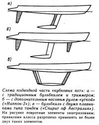 Схема подводной части «кубковых яхт»