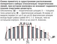 Схема принятого в судостроении расположения поперечного набора