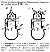 Схема продувки обычного двухтактного двигателя и EBDI