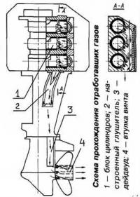 Схема прохождения отработавших газов