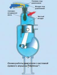 Схема работы двигателя с системой прямого впрыска 