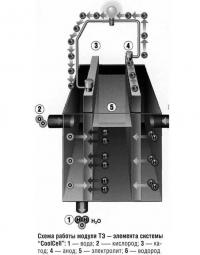 Схема работы модуля топливного элемента системы «CooICell»
