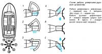 Схема работы реверсивно-рулевого устройства