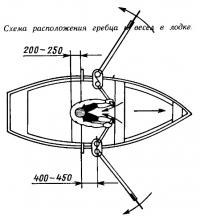 Схема расположения гребца и весел в лодке