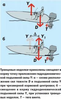 Схема расположения сил тяжести и подъемной силы