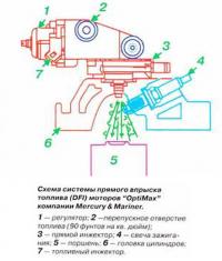 Схема системы прямого впрыска топлива (DFI)