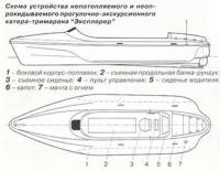 Схема устройства непотопляемого и неопрокидываомого катера