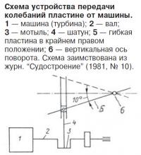 Схема устройства передачи колебаний пластине от машины