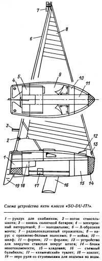 Схема устройства яхты класса «SO-DU-IT!»