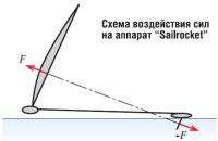 Схема воздействия сил на аппарат «Sailrocket»