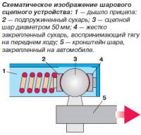 Схематическое изображение шарового сцепного устройства