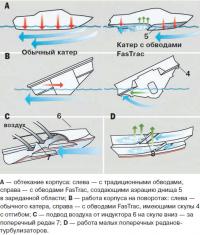 Схемы обводов FasTrac и обычных