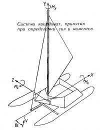 Система координат, принятая при определении сил и моментов
