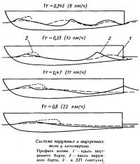 Система наружных и внутренних волн у катамарана