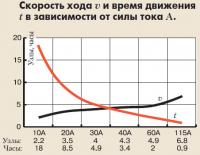 Скорость хода и время движения в зависимости от силы тока