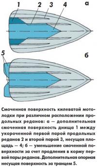 Смоченная поверхность килеватой мотолодки