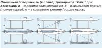 Смоченная поверхность (в плане) тримаранов 