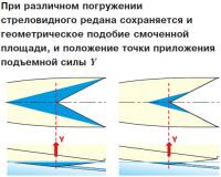 Сохраняется геометрическое подобие смоченной площади