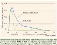 Сравнение концентрации стирола в вентиляционной камере