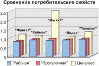 Сравнение потребительских свойств лодок