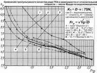 Сравнение пропульсивного качества ряда ТКА