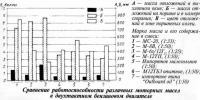 Сравнение работоспособности различных моторных масел