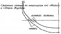 Сравнение сечений по шпангоутам яхт «Мерит» и «Шарль Журдан»