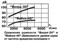 Сравнение шумности "Вихря-30" и "Бийска-45"