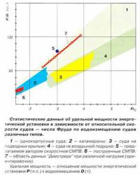 Статистические данные об удельной мощности энергетической установки